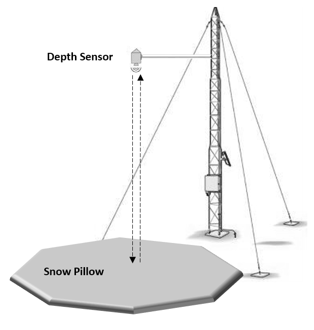 Snow pillow and depth sensor