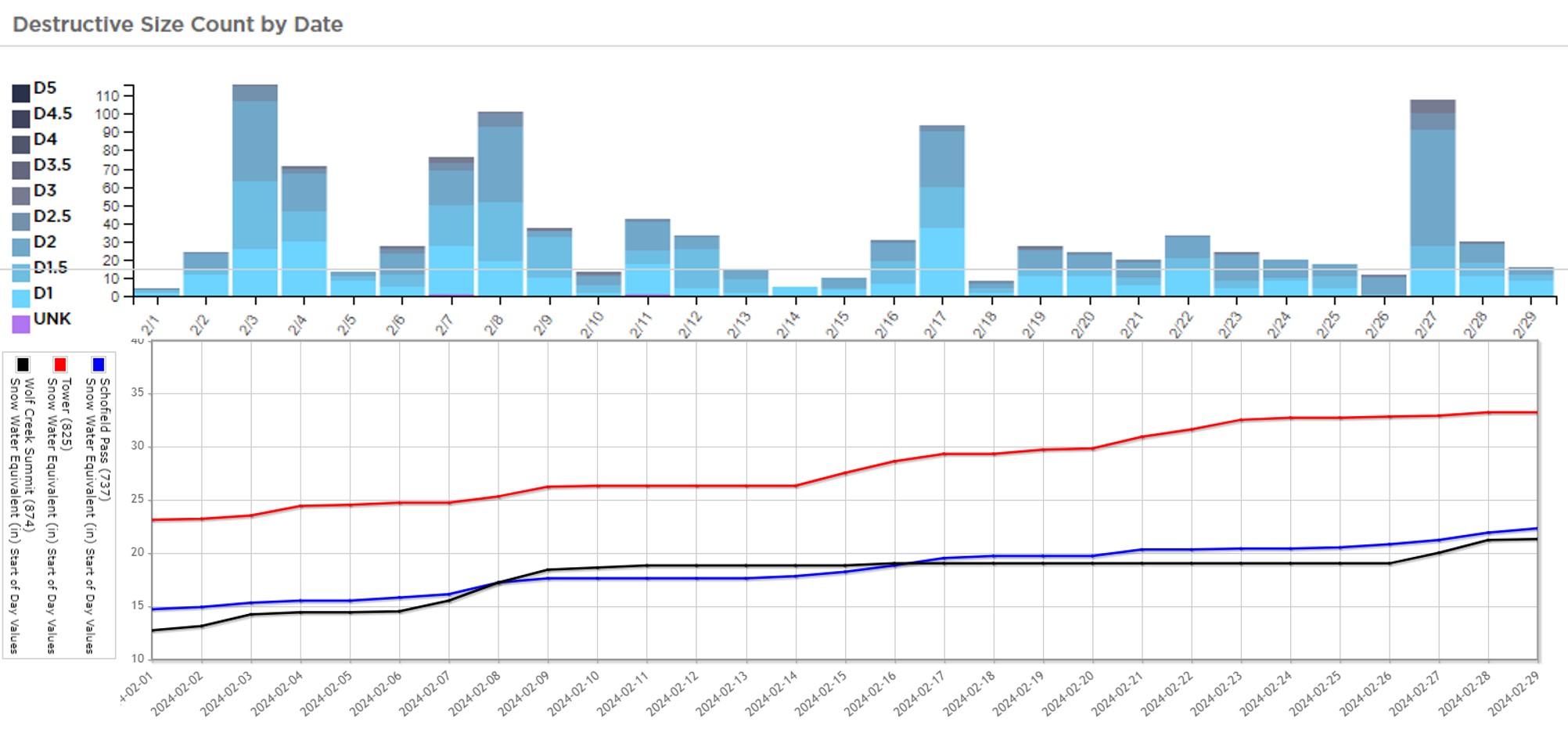 Top graph: Avalanches by date throughout February. Bottom Graph: Snow Water Equivalent (SWE) at three different SNOTEL stations in each region (Southern, Central, and Northern Mountains) for February.