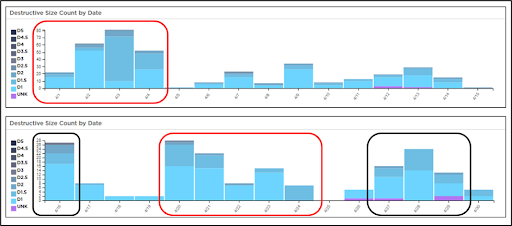 This image shows the destructive size count of avalanches for each day in April. There were four peaks in avalanche activity during the month. The two red boxes were during warm periods, and an uptick in wet snow avalanches. The two black boxes were during cold, stormy periods, and an uptick in dry snow avalanches. The peak on April 16 followed an up-slope storm that delivered 1 to 3 feet of snow to the Front Range Mountains. The largest single-day count occurred on April 3 during the first major warm-up st