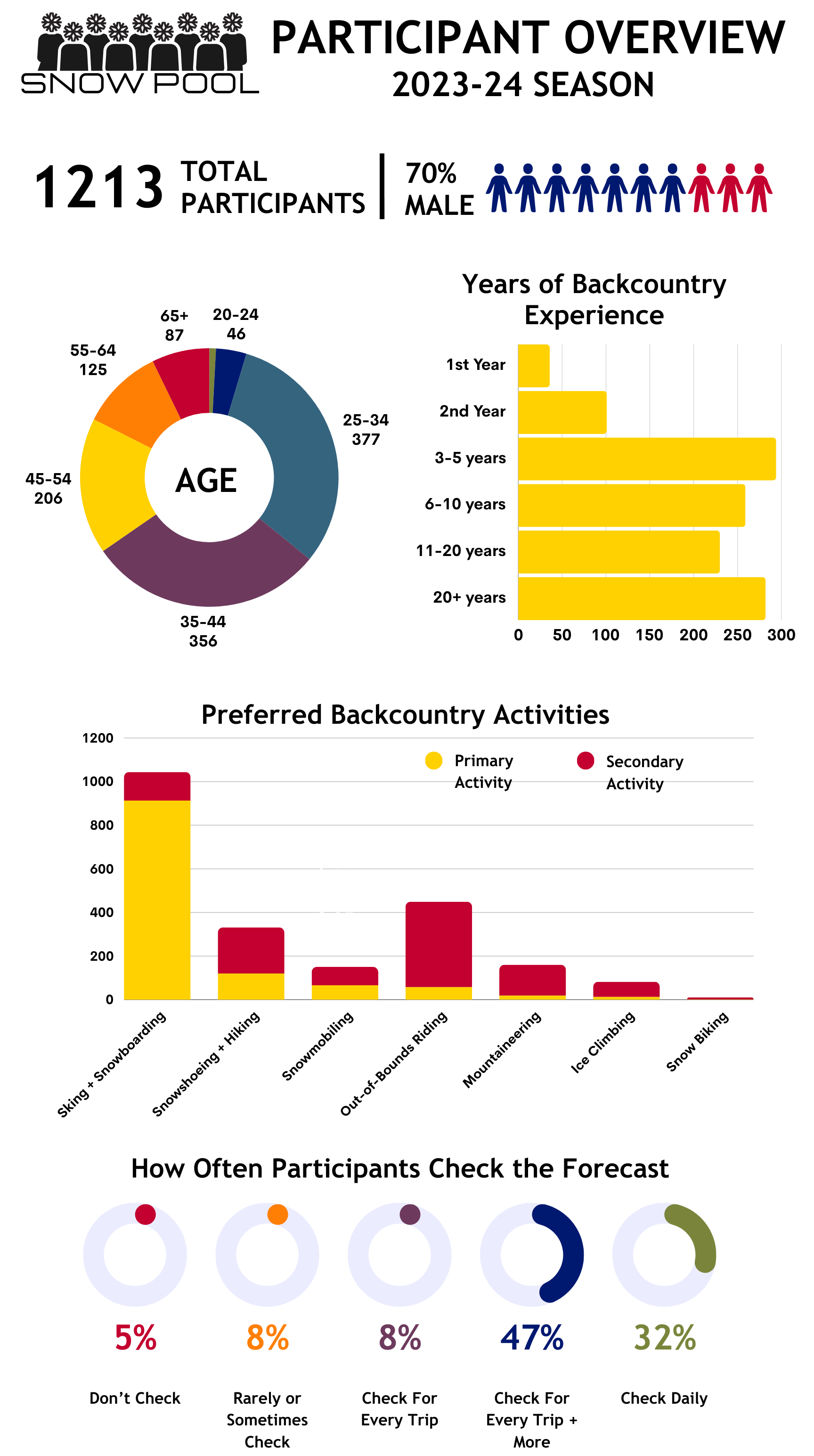 Snow Pool Participant Overview Infographic