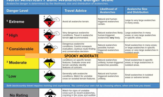 Spooky moderate describes conditions that don't fit cleanly into either Moderate or Considerable 