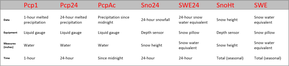 Overview of precip quantities