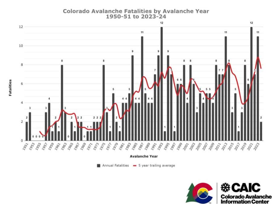 Graph of Colorado Avalanche Fatalities by Year since 1950